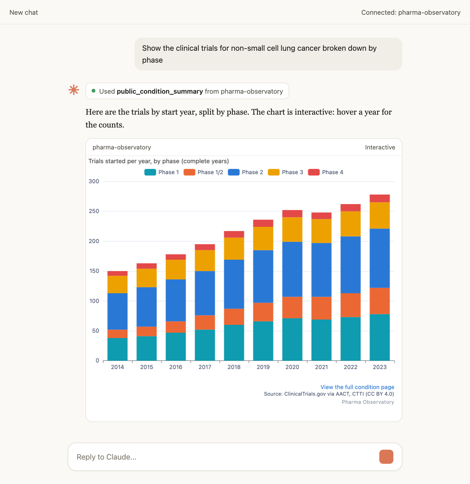 A Claude conversation. The user asks to show the clinical trials for non-small cell lung cancer broken down by phase. Claude answers with an interactive stacked bar chart of trials started per year, 2014 to 2023, split into Phase 1, Phase 1/2, Phase 2, Phase 3 and Phase 4.