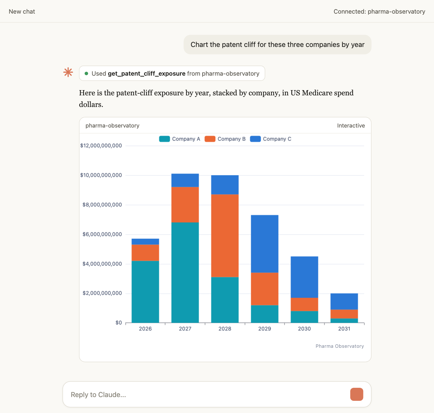 A Claude conversation. The user asks to chart the patent cliff for three companies by year. Claude answers with an interactive stacked bar chart of exposure per year from 2026 to 2031, one color per company, in US Medicare spend dollars.