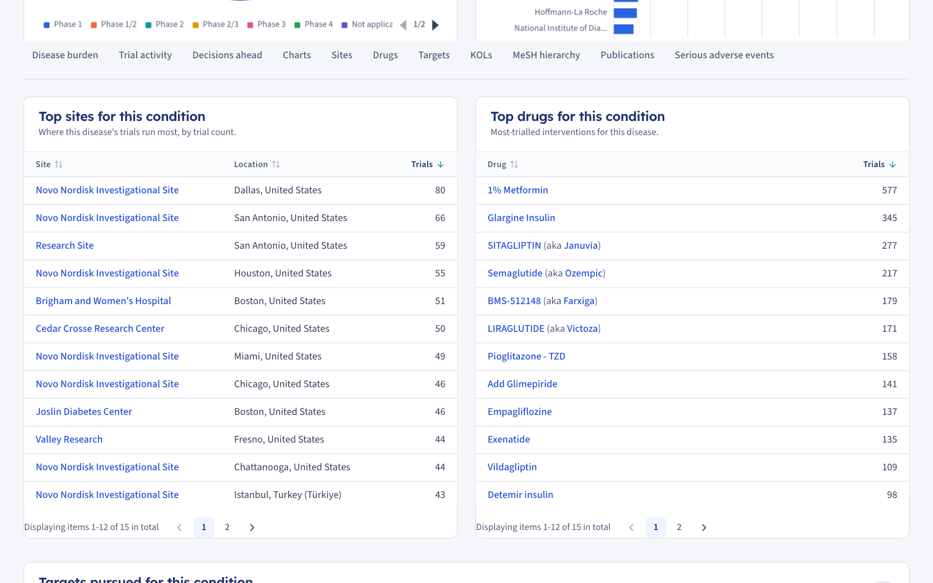 A condition page: two ranked tables, the top sites and the top drugs for the condition by trial count
