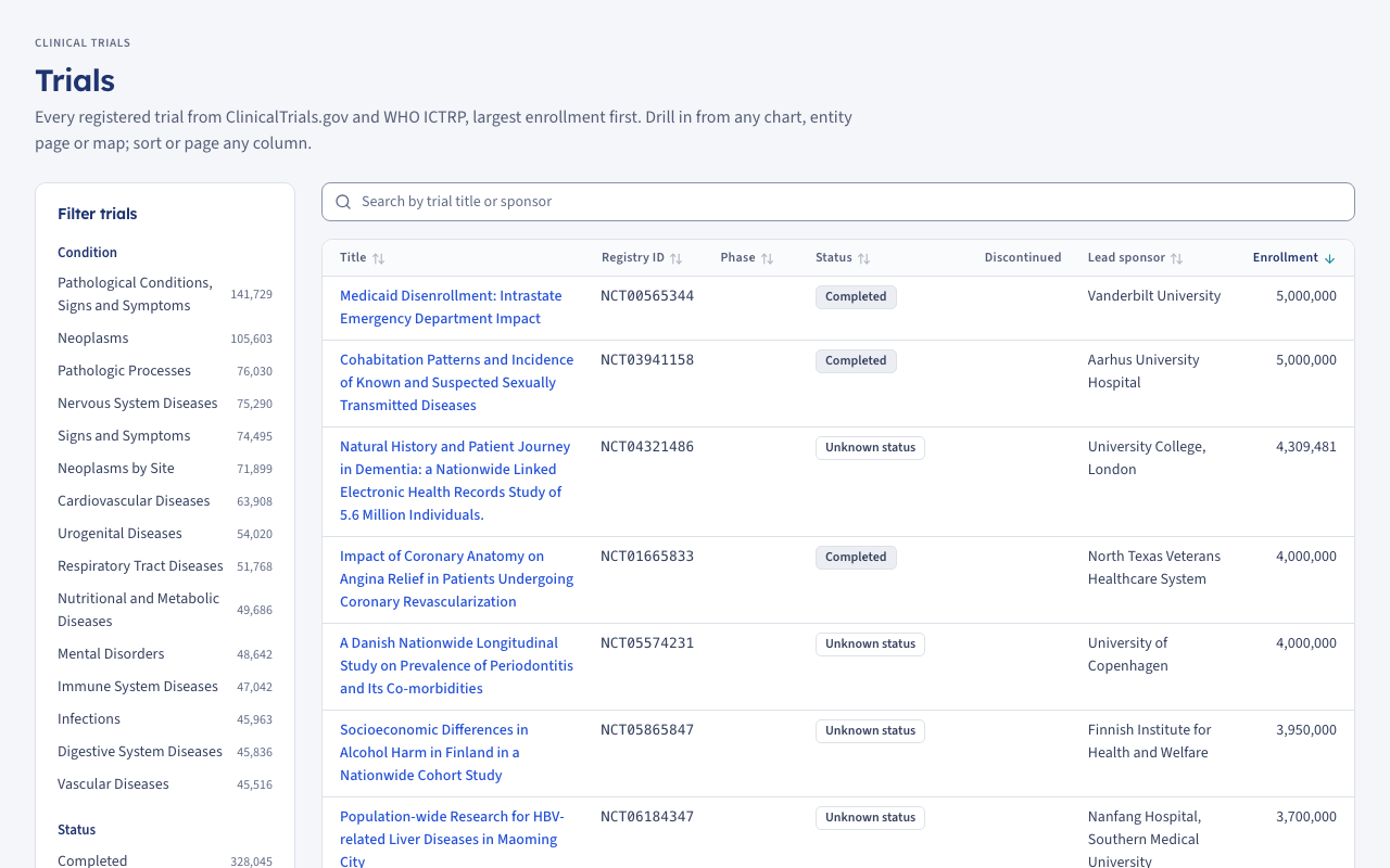 The trials list: a search box, a filter rail by condition and status, and a sortable table of studies