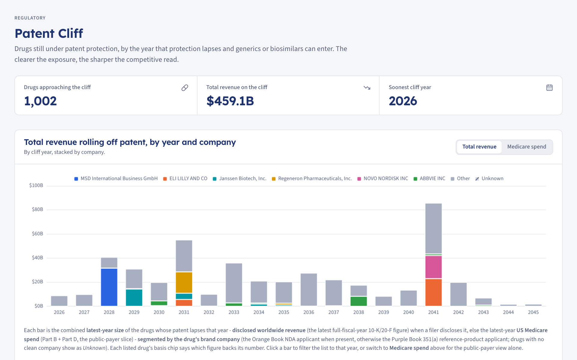The Patent Cliff page: three headline figures above a stacked bar chart by year and company