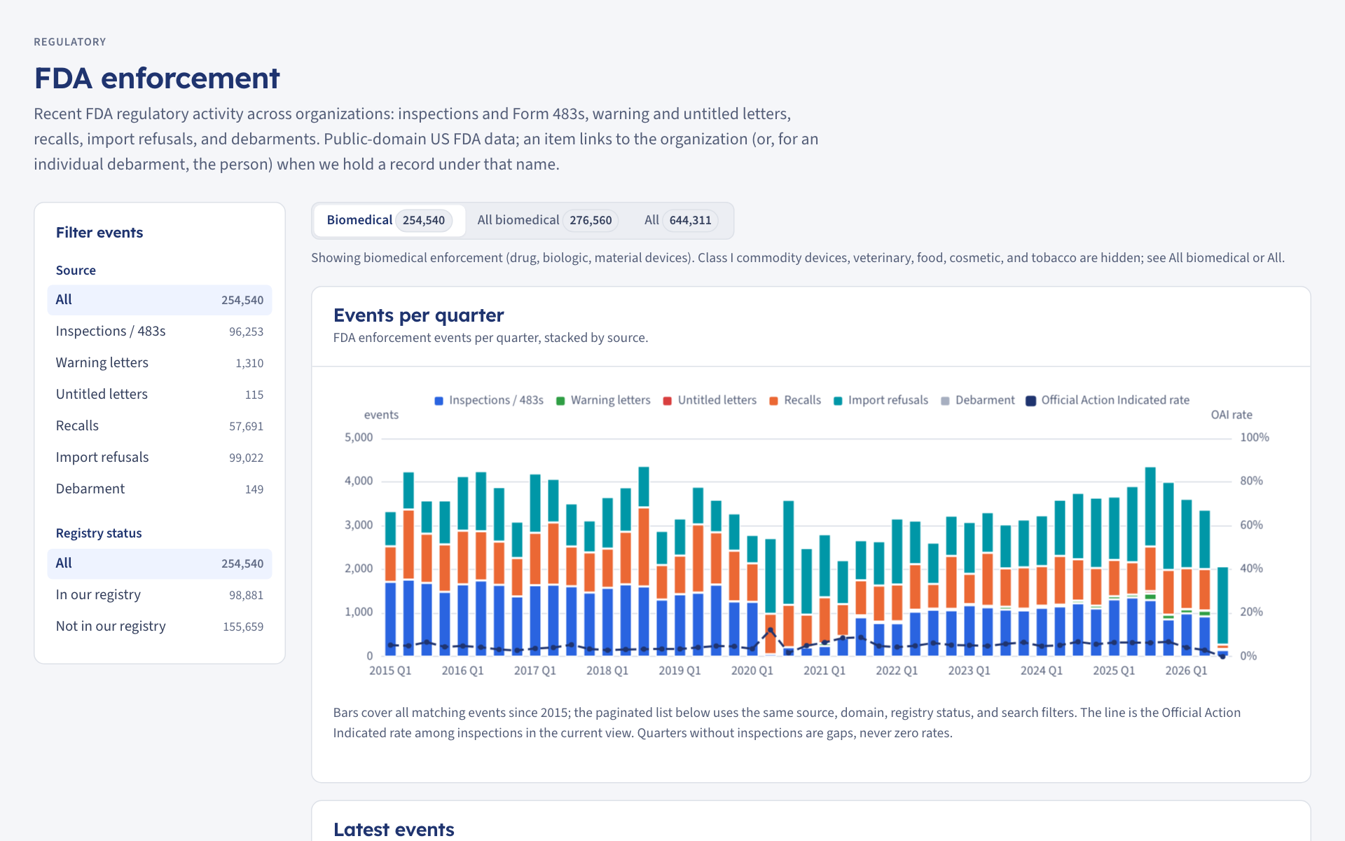 The FDA enforcement page: filters by source, and a stacked bar chart of inspections, warning letters, recalls and import refusals per quarter with the Official Action Indicated rate as a line