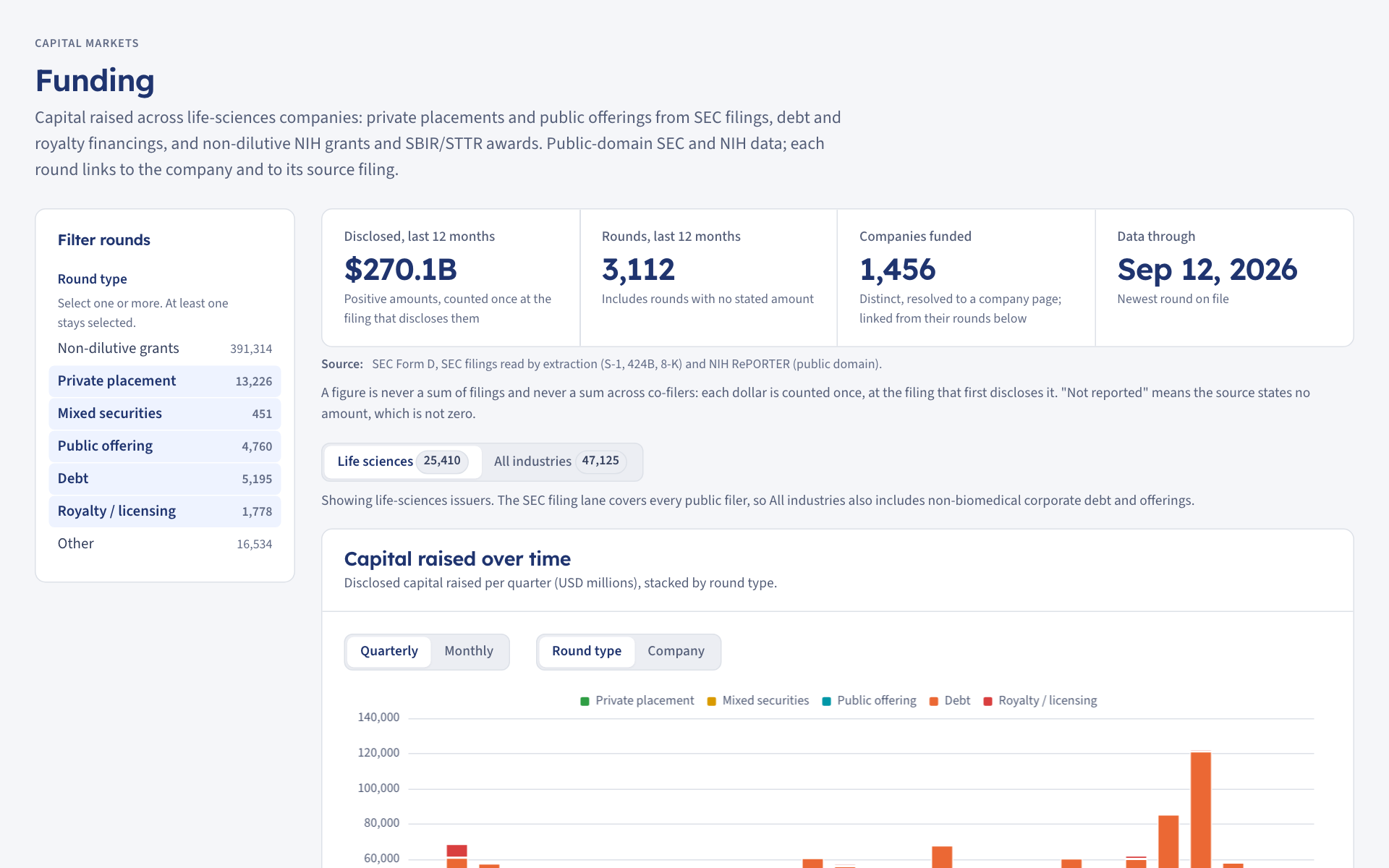 The Funding page: headline figures for capital raised in the last 12 months, rounds and companies funded, above a filter by round type and a stacked bar chart of capital raised over time