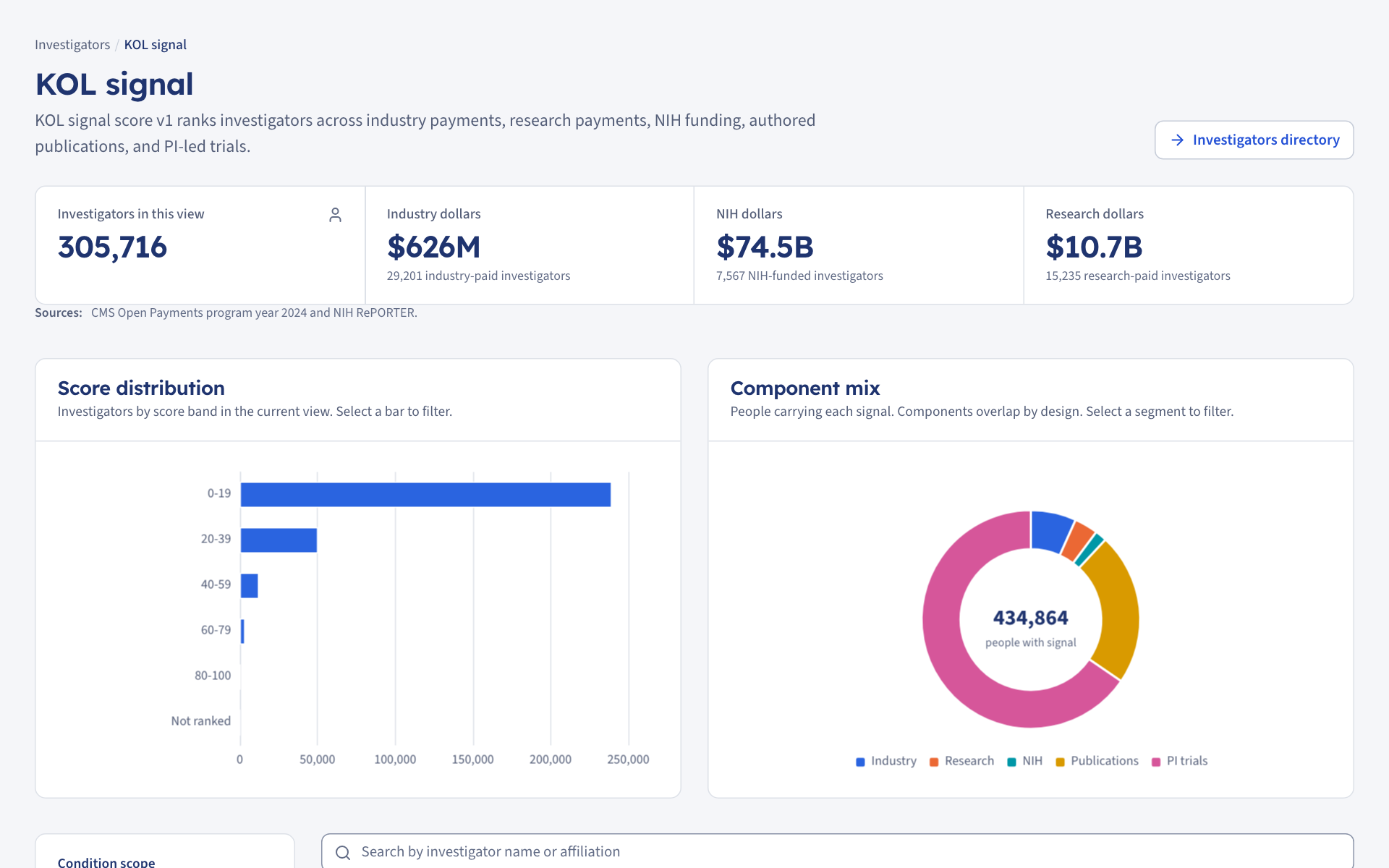 The KOL signal page: counts of investigators, industry dollars, NIH dollars and research dollars, above a score distribution bar chart and a component mix donut chart
